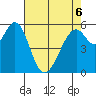 San Francisco Bay tide chart for Friday, May 6, 2022