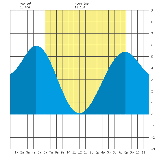 San Francisco Bay tide chart for Saturday, May 7, 2022
