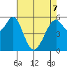San Francisco Bay tide chart for Saturday, May 7, 2022