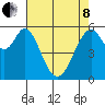 San Francisco Bay tide chart for Sunday, May 8, 2022