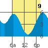 San Francisco Bay tide chart for Monday, May 9, 2022