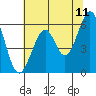 San Francisco Bay tide chart for Saturday, June 11, 2022