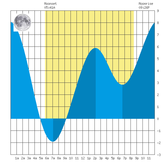 San Francisco Bay tide chart for Tuesday, June 14, 2022