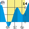 San Francisco Bay tide chart for Tuesday, June 14, 2022