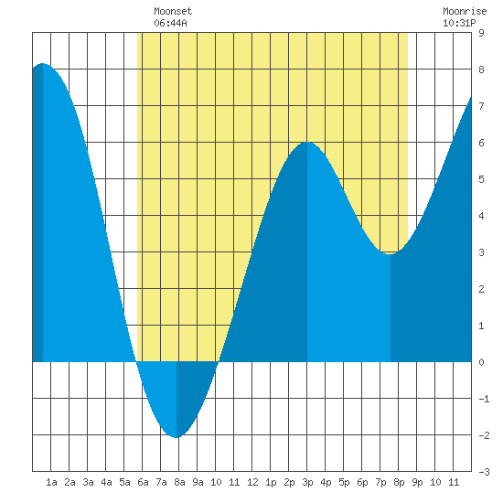 San Francisco Bay tide chart for Wednesday, June 15, 2022
