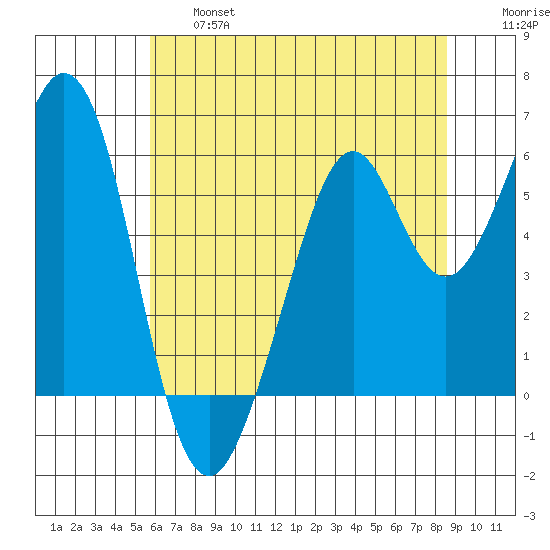 San Francisco Bay tide chart for Thursday, June 16, 2022