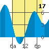 San Francisco Bay tide chart for Friday, June 17, 2022