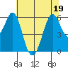 San Francisco Bay tide chart for Sunday, June 19, 2022