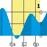 San Francisco Bay tide chart for Wednesday, June 1, 2022