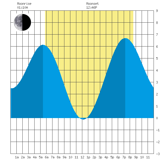 San Francisco Bay tide chart for Monday, June 20, 2022