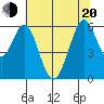 San Francisco Bay tide chart for Monday, June 20, 2022