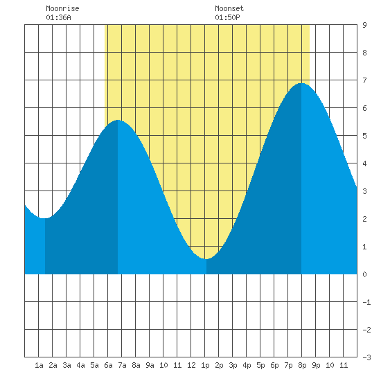 San Francisco Bay tide chart for Tuesday, June 21, 2022