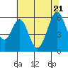 San Francisco Bay tide chart for Tuesday, June 21, 2022