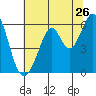 San Francisco Bay tide chart for Sunday, June 26, 2022