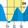 San Francisco Bay tide chart for Wednesday, June 29, 2022