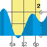 San Francisco Bay tide chart for Thursday, June 2, 2022