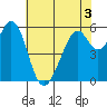 San Francisco Bay tide chart for Friday, June 3, 2022
