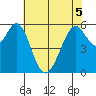 San Francisco Bay tide chart for Sunday, June 5, 2022