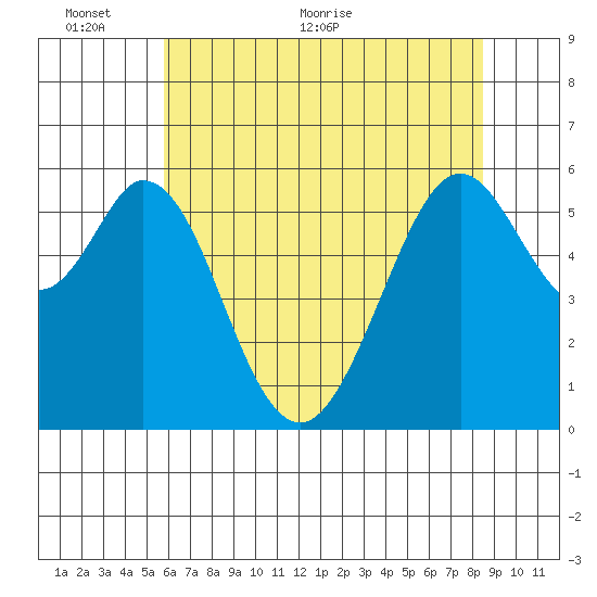 San Francisco Bay tide chart for Monday, June 6, 2022