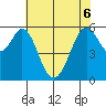 San Francisco Bay tide chart for Monday, June 6, 2022