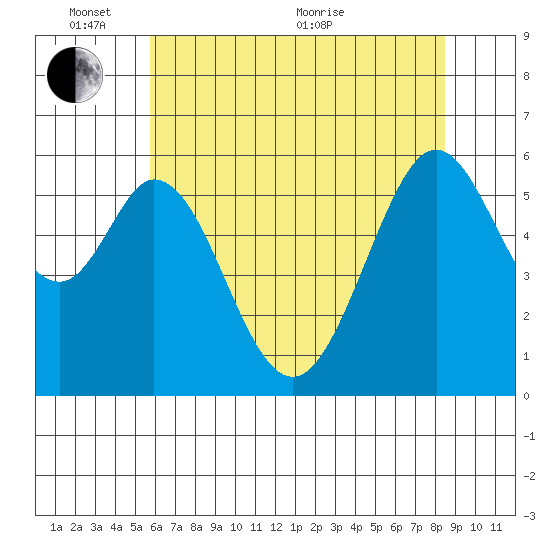 San Francisco Bay tide chart for Tuesday, June 7, 2022