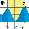 San Francisco Bay tide chart for Tuesday, June 7, 2022