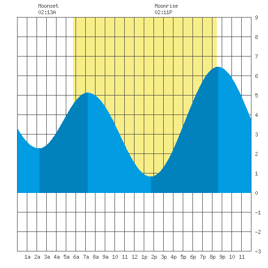San Francisco Bay tide chart for Wednesday, June 8, 2022