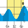 San Francisco Bay tide chart for Wednesday, June 8, 2022