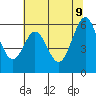 San Francisco Bay tide chart for Thursday, June 9, 2022