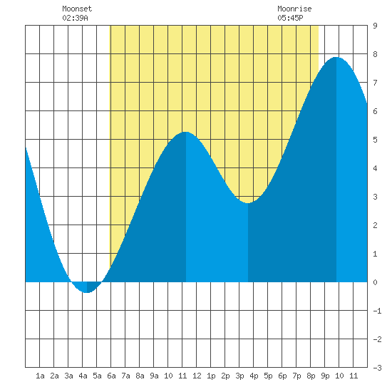 San Francisco Bay tide chart for Sunday, July 10, 2022