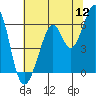 San Francisco Bay tide chart for Tuesday, July 12, 2022