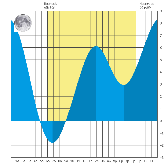 San Francisco Bay tide chart for Wednesday, July 13, 2022