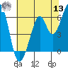 San Francisco Bay tide chart for Wednesday, July 13, 2022