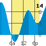 San Francisco Bay tide chart for Thursday, July 14, 2022