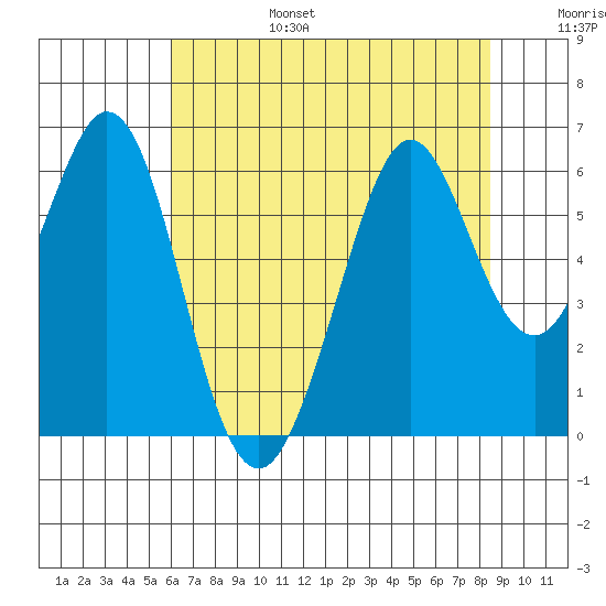 San Francisco Bay tide chart for Sunday, July 17, 2022