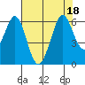 San Francisco Bay tide chart for Monday, July 18, 2022
