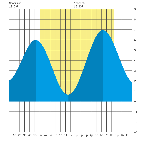 San Francisco Bay tide chart for Tuesday, July 19, 2022