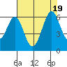 San Francisco Bay tide chart for Tuesday, July 19, 2022