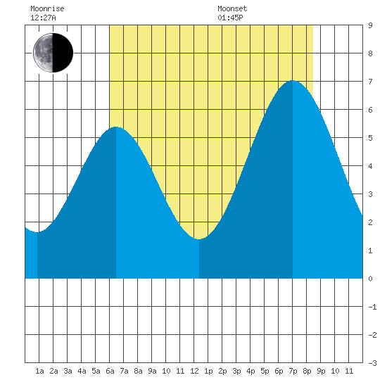 San Francisco Bay tide chart for Wednesday, July 20, 2022