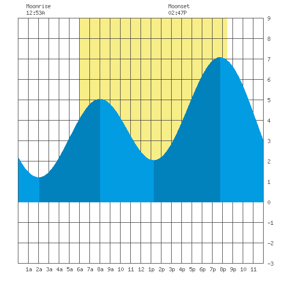 San Francisco Bay tide chart for Thursday, July 21, 2022