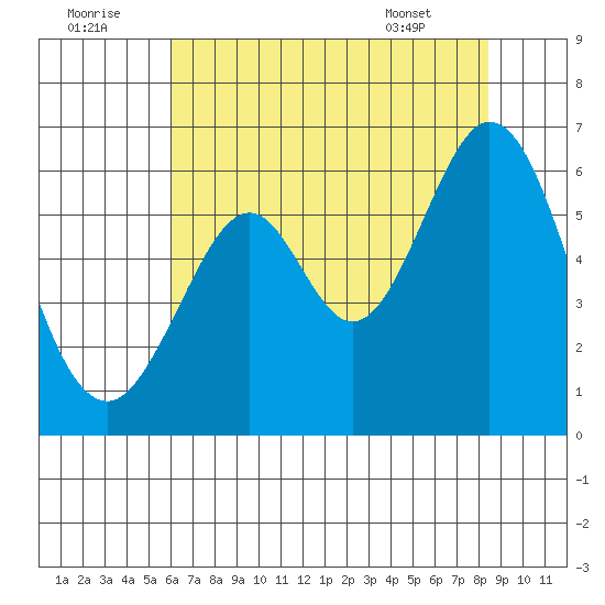 San Francisco Bay tide chart for Friday, July 22, 2022