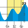 San Francisco Bay tide chart for Saturday, July 23, 2022