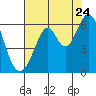 San Francisco Bay tide chart for Sunday, July 24, 2022