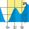 San Francisco Bay tide chart for Monday, July 25, 2022