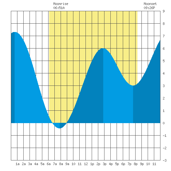 San Francisco Bay tide chart for Friday, July 29, 2022