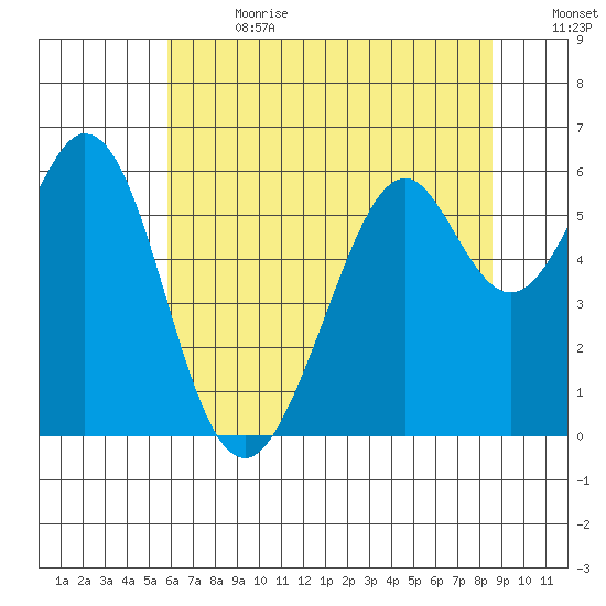 San Francisco Bay tide chart for Saturday, July 2, 2022