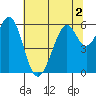 San Francisco Bay tide chart for Saturday, July 2, 2022