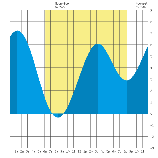 San Francisco Bay tide chart for Saturday, July 30, 2022