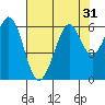 San Francisco Bay tide chart for Sunday, July 31, 2022