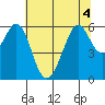 San Francisco Bay tide chart for Monday, July 4, 2022